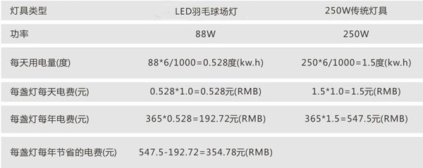 羽毛球場燈光 羽毛球場燈光